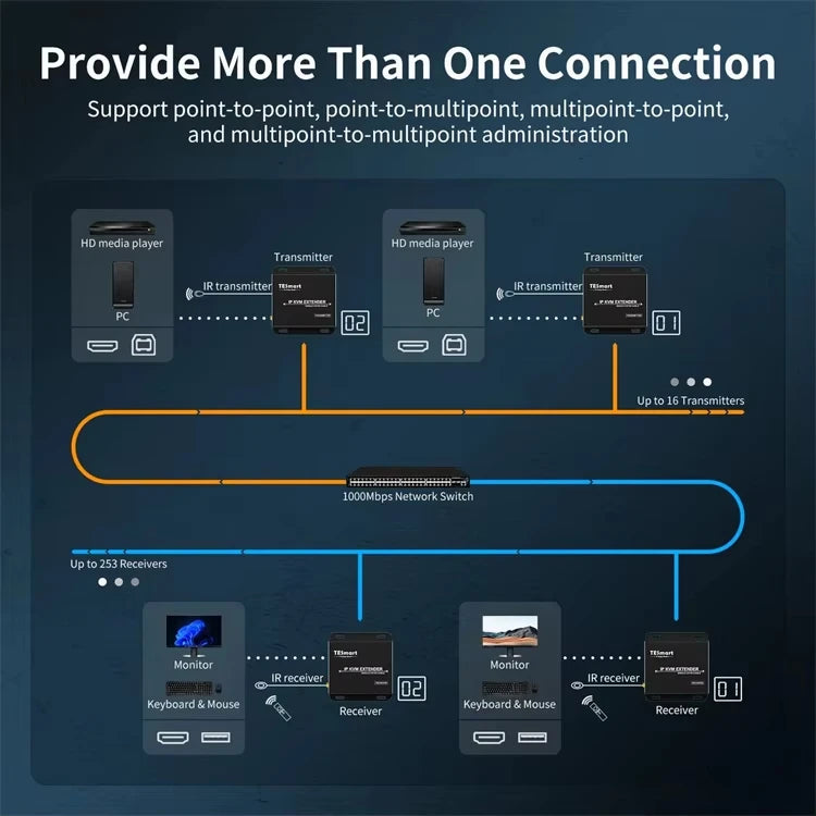 TESmart HDMI KVM Extender Over IP 1080P 60Hz 120m Multi Point to Multi Point Remote Control Transmitter and Receiver
