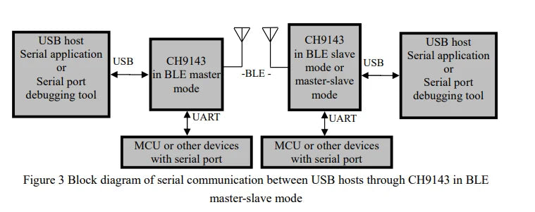 WeAct CH9143 BLE/UART/USB Module BLE/USB to Serial/TTL UART CH340