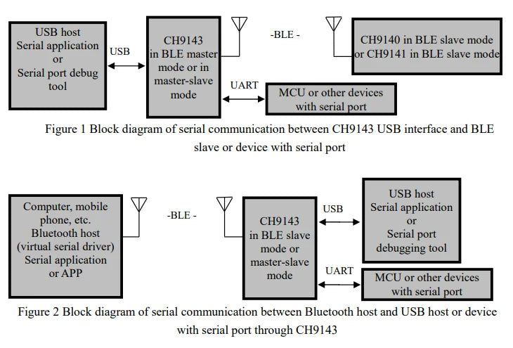 WeAct CH9143 BLE/UART/USB Module BLE/USB to Serial/TTL UART CH340